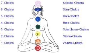 The seven main chakras